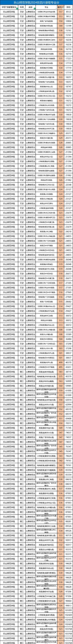 2024年乐山师范学院在四川录取分数线