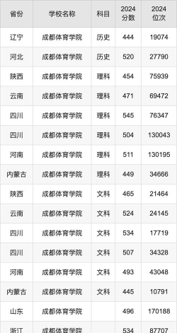 2024年成都体育学院在四川录取分数线
