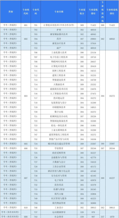 东莞鼎文职业技术学校2024年录取分数线