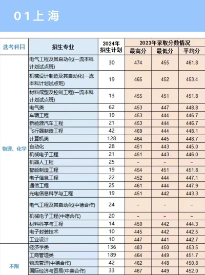 2024年上海电机学院在广西录取分数线
