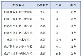 四川双高计划有哪些高职院校
