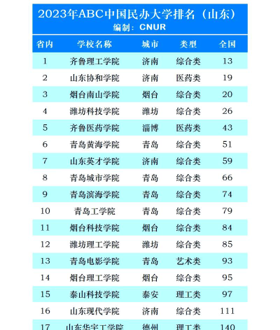 山东高考208分能上的大学有哪些？