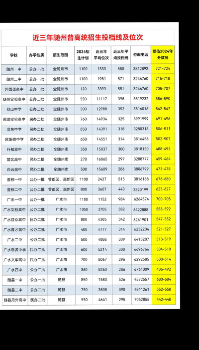 随州新潮职业技术学校2024年分数线是多少