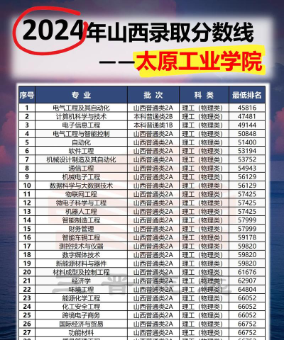 2024年太原工业学院在河北录取分数线