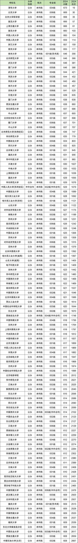 太原工业学院2024年在安徽录取分数线、对应位次