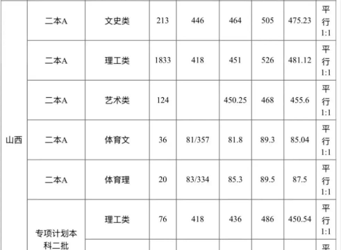 2024年太原工业学院在湖南录取分数线