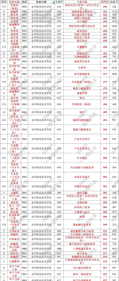金华婺城区职业中等专业学校2024年分数线是多少
