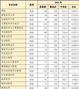 山东中医药大学2024年在山西录取分数线、对应位次