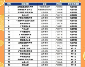 广东大一新生几月份开学