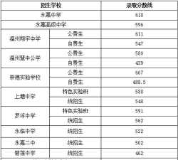 永嘉县职业中学2024年分数线是多少