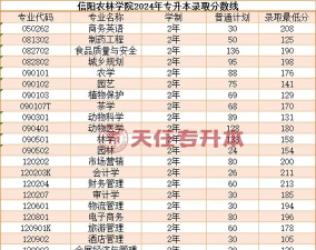 信阳农林学院2024年在河南录取分数线、对应位次
