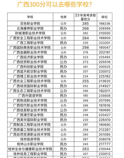 广西高考300分能上的大学有哪些？