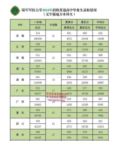 2024年中国人民解放军陆军军医大学在四川录取分数线