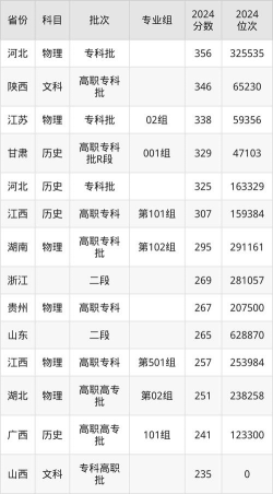曲阜职业中专2024年分数线是多少