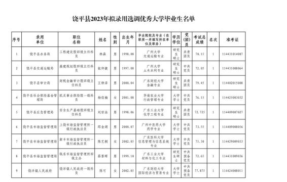 饶平现代职业技术学校2024年分数线