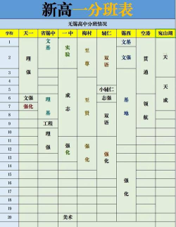 高一分班是按照什么来的