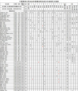 宁夏师范大学2024年在贵州录取分数线、对应位次