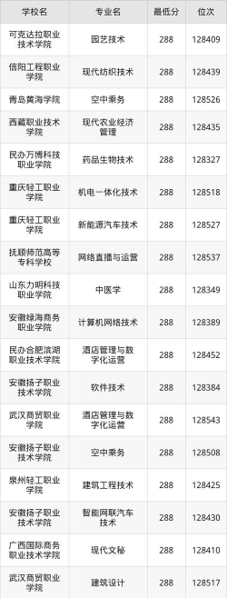 安徽高考288分能上的大学有哪些？