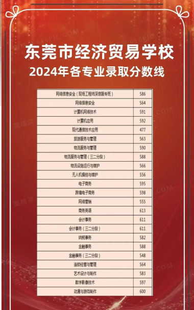 东莞市经济贸易学校2024年分数线是多少