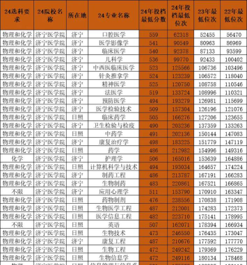 2024年济宁医学院在广东录取分数线