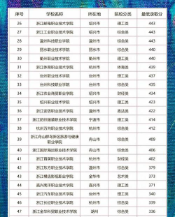 浙江选技术的可以学哪些专业