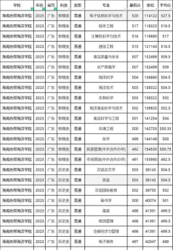海南热带海洋学院2024年在广东录取分数线、对应位次