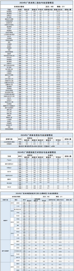 百色学院2024年在河北各专业录取分数线
