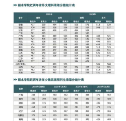 2024年丽水学院在云南录取分数线