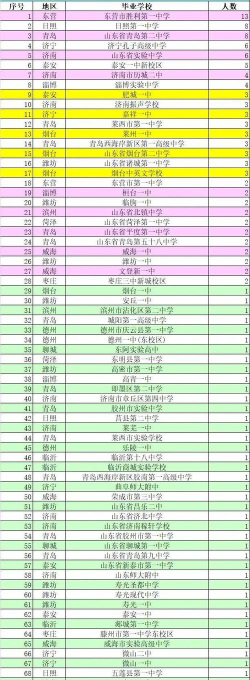 山东高考150分能上的大学有哪些？