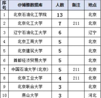 北京石油化工学院口碑怎么样好就业吗