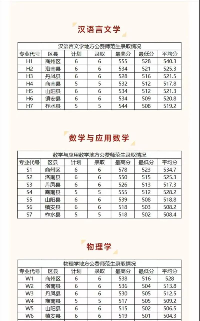 2024年商洛学院在河南录取分数线