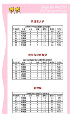 商洛学院2024年在贵州各专业录取分数线