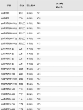 安顺学院2024年在辽宁各专业录取分数线