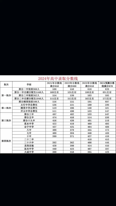 邢台农业学校2024年分数线是多少