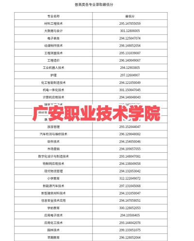 广安第一职业技术学校2024年录取分数线