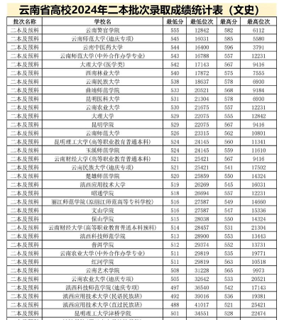 2024年铜仁学院在云南录取分数线