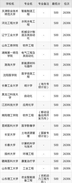 吉林高考500分能上的大学有哪些？