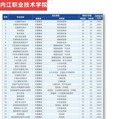 内江求是职业技术学校2024年招生计划