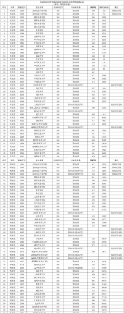 凯里学院2024年在江西录取分数线、对应位次