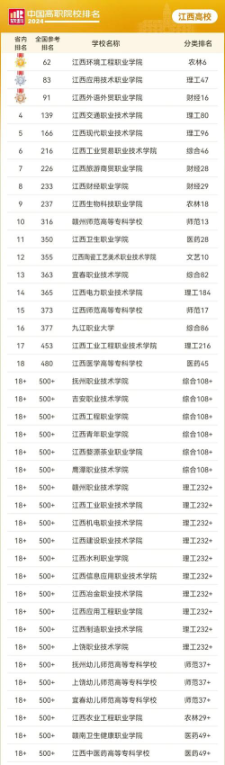 2024年江西职业学校有哪些