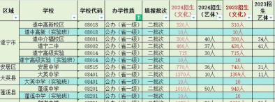 2024年遂宁民办中专学校有哪些