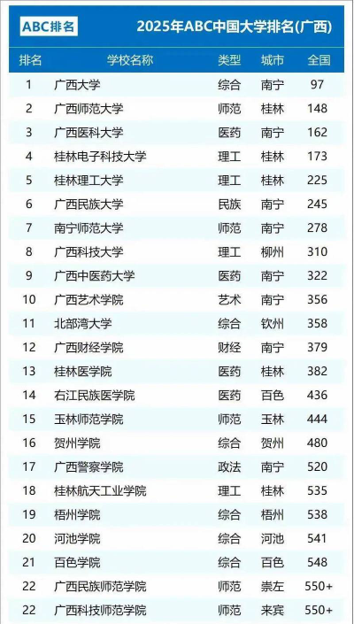 广西高考515分能上的大学有哪些？