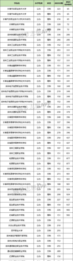2024年吉林民办中专学校有哪些