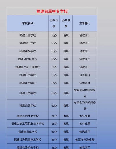 2024年福建民办中专学校有哪些
