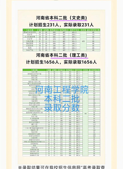 2024年河南工程学院在河南录取分数线