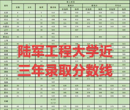 2024年陆军工程大学在江苏录取分数线
