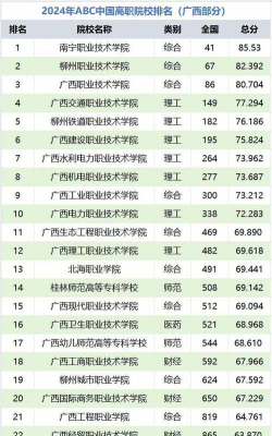 2024年广西职业学校有哪些