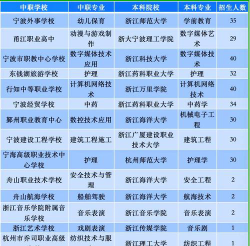 2024年宁波民办中专学校有哪些