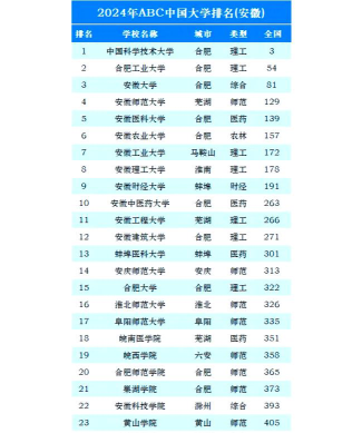 安徽高考235分能上的大学有哪些？