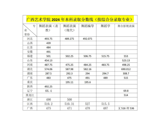 2024年广西艺术学院在广西录取分数线
